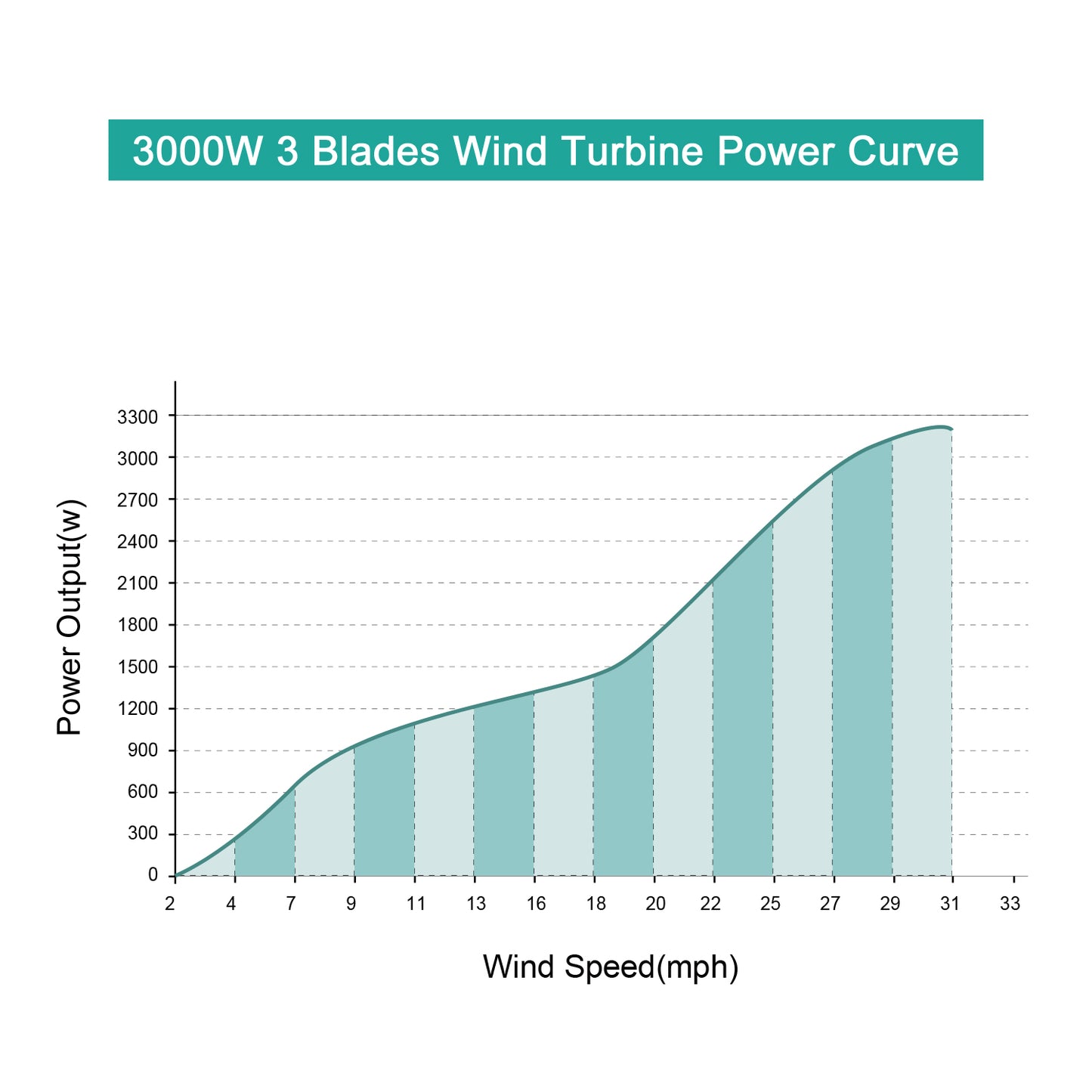Tumo-Int 3000W 3Blades Wind Turbine Generator Kit with Wind Boosting Controller (24/48V)