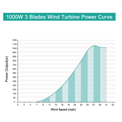 Tumo-Int 1000W 3Blades Kit de generador de turbina eólica con controlador de refuerzo de viento (24/48V)