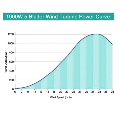 Tumo-Int 1000W 5Blades Wind Turbine Generator Kits with MPPT Controller (24/48V)