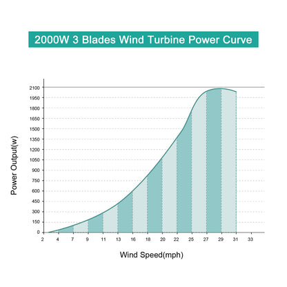 Tumo-Int 2000W 3Blades Wind Turbine Generator Kit with Wind Boosting Controller (24/48V)