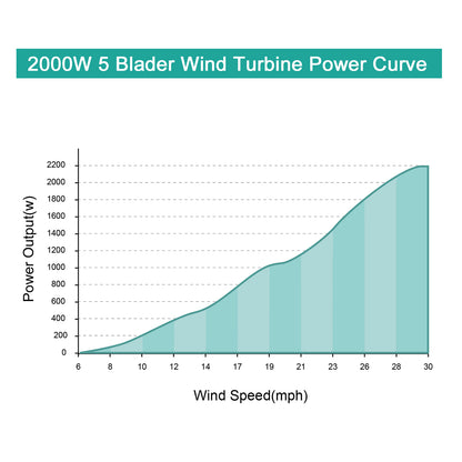 Tumo-Int 2000W 5Blades Kit de generador de turbina eólica con controlador de refuerzo de viento (48V)
