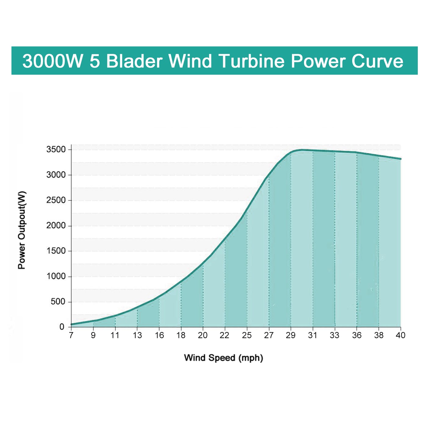 Tumo-Int 3000W 5Blades Kit de generador de turbina eólica con controlador de refuerzo de viento (48V)