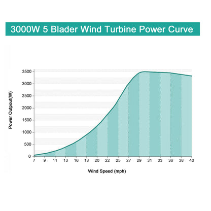 Tumo-Int 3000W 5Blades Wind Turbine Generator Kit with Wind Boosting Controller (48V)