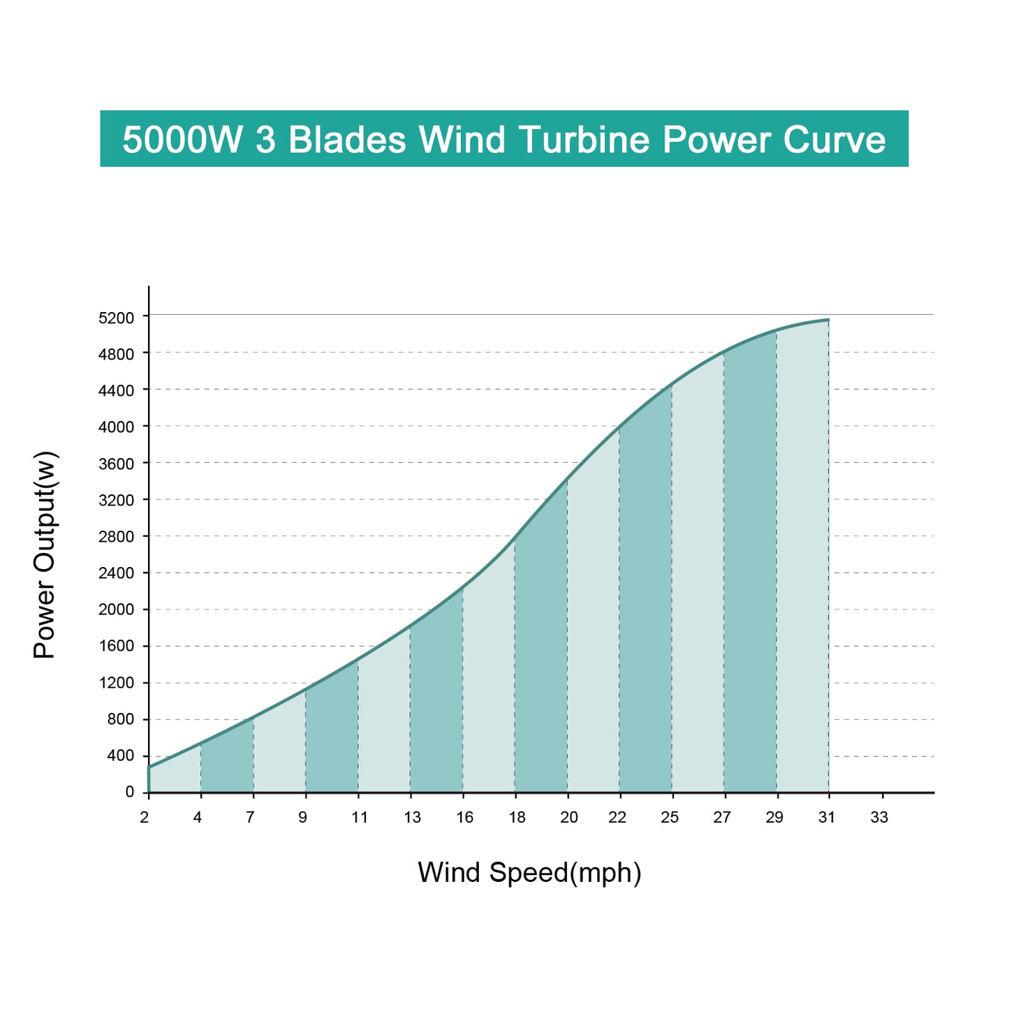 Tumo-Int 5000W 3Blades Kit de generador de turbina eólica con controlador de refuerzo de viento (120V)